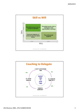28/05/2014
Alfa Maulana, MBA., CPC/+628892528768 5
Lawyer
Skill vs Will
Alfa Maulana, MBA., CPC/+628892528768
Lawyer
Coaching to Delegate
Alfa Maulana, MBA., CPC/+628892528768
 