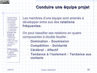 Frédéric SIMONNET 1524/04/13
Conduire une équipe projetConduire une équipe projet
Comprendre les
différents stades
de constitution
d’une équipe
- L’observation
- La cohésion
- La différentiation
- L’organisation
- La production
Evaluer les
forces en
présence
- Observation :
Analyse des
parties prenantes
- Cohésion : La
pyramide de
Maslow
-
Différentiatio
n : La relation
à l’autre
- Différentiation :
La typologie de
Belbin
- …
Comprendre les
différents stades
de constitution
d’une équipe
- L’observation
- La cohésion
- La différentiation
- L’organisation
- La production
Evaluer les
forces en
présence
- Observation :
Analyse des
parties prenantes
- Cohésion : La
pyramide de
Maslow
-
Différentiatio
n : La relation
à l’autre
- Différentiation :
La typologie de
Belbin
- …
Les membres d’une équipe sont amenés à
développer entre eux des relations
fréquentes.
On peut classifier ses relations en quatre
composantes à double facette :
 Domination - Soumission
 Compétition - Solidarité
 Cérébral - Affectif
 Tendance à l’isolement - Tendance aux
contacts
 