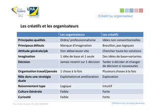 Créatif ou organisateur


       Les créatifs et les organisateurs
                                        Les organisateurs              Les créatifs
     Principales qualités               Ordre/ professionnalisme       Idées non conventionnelles
     Principaux défauts                 Manque d’imagination           Brouillon, pas logiques
     Attitude générale/pb               S’en débarrasser vite          Chercher toute les solutions
     Imagination                        1 idée de base et 1 seule      Des idées de base+variantes
     Décision                           Jamais revenir sur 1 décision Tarder à décider et changer
                                                                      de décision si nouveautés
     Organisation travail/pensée 1 chose à la fois                     Plusieurs choses à la fois
     Rôle dans une stratégie            Exploitation et amélioration   Exploration
     duale
     Raisonnement type                  Logique                        Intuitif
     Culture Générale                   Faible                         Forte
     Curiosité                          Faible                         Forte
Tous droits réservés Dr. Sabri MOURAD                                          Définitions et concepts généraux
 