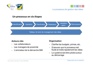 Le processus de gestion des idées


        Un processus en six étapes

                                                                              Validation
         Identification        Validation       Planification   Réalisation                       Récompense
                                                                                gains



                                        Tableau de bord de management des idées




       Acteurs clés                                              Organisation
       - Les collaborateurs                                      - Clarifier les budgets, primes, etc.
       - Les managers de proximité                               - S’assurer que le processus est
       - L’animateur de la démarche SMI                            fluide et traite rapidement les idées
                                                                 - Le système doit être piloté surtout
                                                                   au démarrage

Tous droits réservés Dr. Sabri MOURAD                                                      Organisation de la créativité
 