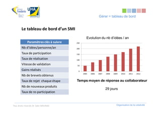 Gérer = tableau de bord


        Le tableau de bord d’un SMI
                                                  Evolution du nb d’idées / an
              Paramètres clés à suivre   250

        Nb d’idées/personne/an           200

        Taux de participation            150

        Taux de réalisation              100

        Vitesse de validation            50

        Gains réalisés                    0
                                               2005   2006   2007   2008   2009   2010   2011    2012
        Nb de brevets obtenus
        Taux de rejet chaque étape       Temps moyen de réponse au collaborateur
        Nb de nouveaux produits
                                                                    29 jours
        Taux de re-participation


Tous droits réservés Dr. Sabri MOURAD                                        Organisation de la créativité
 