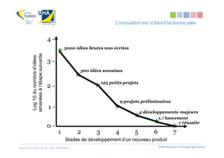 L’innovation est d’abord la bonne idée


                                       4-
                                                3000 idées brutes non écrites
          amenées à l’étape suivante
           Log 10 du nombre d’idées




                                       3-
                                                       300 idées soumises

                                                                  125 petits projets
                                       2-

                                                                             9 projets préliminaires
                                       1-
                                                                                       4 développements majeurs
                                                                                                1,7 lancement
                                                                                                         1 réussite
                                       0-
                                            1         2       3          4         5         6             7
                                                Stades de développement d’un nouveau produit
Tous droits réservés Dr. Sabri MOURAD                                                            Définitions et concepts généraux
 