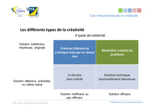 Les mécanismes de la créativité



       Les différents types de la créativité
                                                       4 types de créativité

      Solution inattendue,
      imprévues, originale                   Créative Littéraire et
                                                                            Résolution créative du
                                        artistique mais qui ne résout
                                                                                  problème
                                                     rien




                                                 In the box                  Solution technique
                                                Sans intérêt              éventuellement laborieuse
Solution attendue, prévisible,
       ou même banal


                                            Solution inefficace ou               Solution efficace
                                                 peu efficace
Tous droits réservés Dr. Sabri MOURAD                                             Définitions et concepts généraux
 