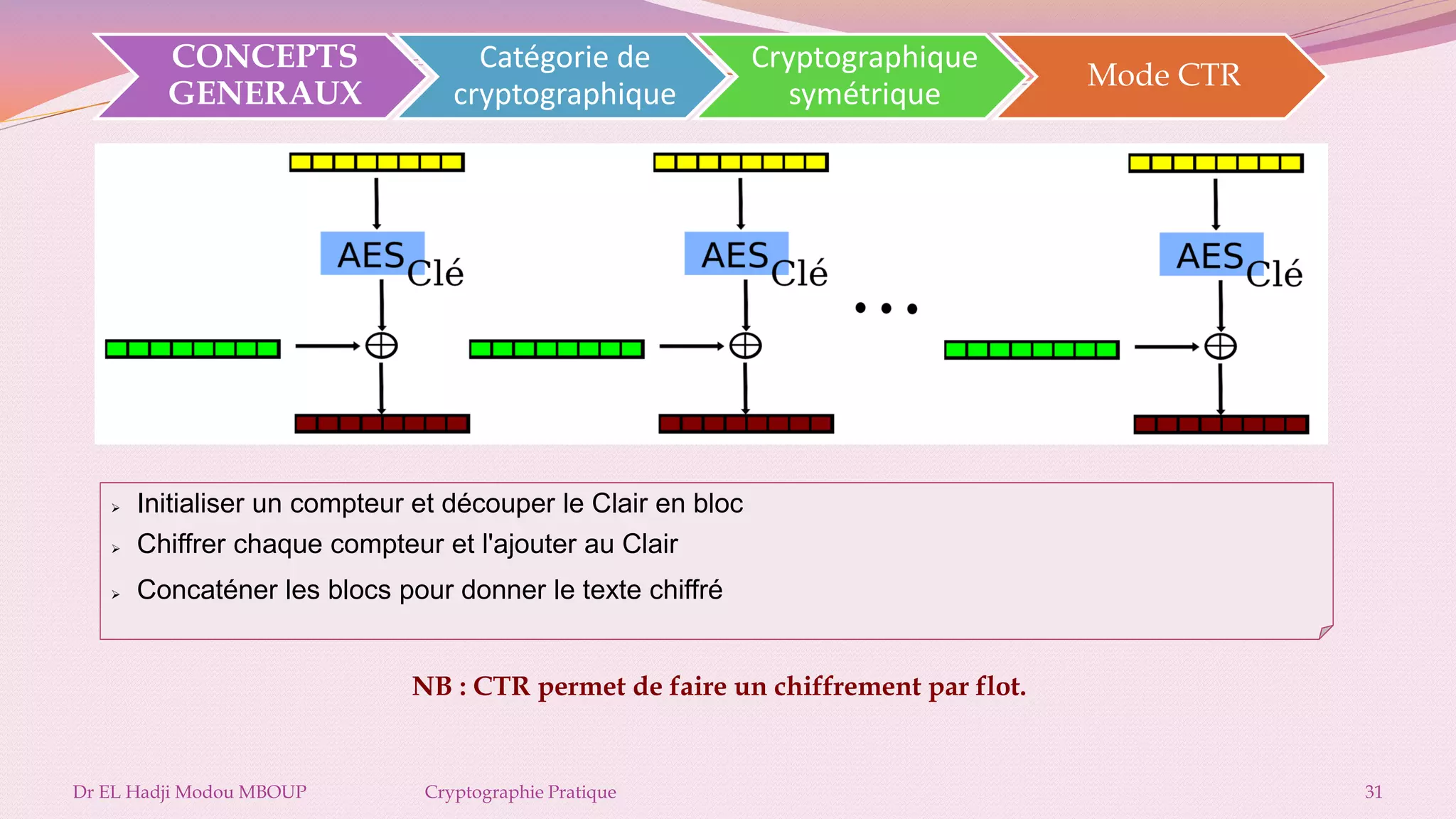 Cours cryptographie Master 1 | PDF
