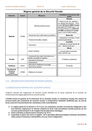Services et Prestations 2013/14                 BTS SP 3S                      auteur : Gilles Ducloux


                            Régime général de la Sécurité Sociale
                                                                            Conditions d'ouverture des
    Branche           Caisse                     Missions
                                                                                      droits
                                                                                     Maladie
                                                                            - Moins de 20 ans, affiliation
                                                                           au régime des parents. - Avoir
                                          -Remboursement soins             cotisé 60 fois le SMIC horaire
                                                                           au cours d'1 mois (pour 1 an
                                                                           d'indemnisation) ou 1030 fois
                                                                           le SMIC au cours d'1 année
                                                                           pour 2 ans d'indemnisation.
                                  -Versement des indémnités journalières              Maternité
     Maladie           CPAM
                                                                            - Déclaration à la Sécu 3 mois
                                  -Traitement feuilles maladie             avant la grossesse.
                                                                                       Invalidité
                                                                            - Aptitude au travail réduite de
                                  -Prévention
                                                                           2/3 - Moins de 60 ans
                                                                                         Décés
                                  -Action sanitaire                        - Compensation financière
                                                                           dans certains cas

                                   -Versement des aides financières aux
                                  familles (prestations légales)
     Famille            CAF                                                     Cf tableau prestations
                                   -Assistance technique
                                   -Subventions
                                   -Assurance vieillesse et veuvage
    Vieillesse         CNAV                                                           Cf retraite
                                   -Suivi de la carrière
  Accident du
   travail et
                       CPAM       -Médecine du travail
    maladie
professionnelle



3.2.5. ORGANISATION FINANCIERE DU REGIME GENERAL


LA BRANCHE RECOUVREMENT DE LA SECURITE SOCIALE

L'Agence centrale des organismes de sécurité sociale (ACOSS) est la caisse nationale de la branche de
recouvrement du régime général de la sécurité sociale.

L’ACOSS assure la gestion de la trésorerie de la sécurité sociale et coordonne l'action des unions de
recouvrement des cotisations de sécurité sociale et d'allocations familiales (URSSAF) qui, au niveau
local, assurent l'encaissement des cotisations et des contributions.

        Le régime général est financé à 70 % par ses cotisations sociales (versements obligatoires des
        non-salariés, employeurs et salariés acquérir le droit à des prestations sociales) pesant sur les
        revenus professionnels et de remplacement (allocation chômage).
        L’Etat contribue au financement à hauteur de 10 %.
        Cependant, la place des taxes et impôts : 20 % (produits pharmaceutiques, boissons alcoolisées,
        sodas, prime d’assurance automobiles, etc.) ne cesse d’augmenter.



                                                                                                         Page 47 sur 92
 