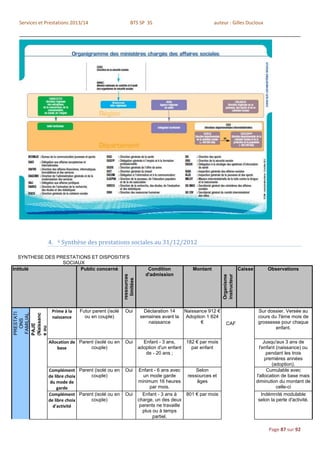 Services et Prestations 2013/14                         BTS SP 3S                                  auteur : Gilles Ducloux




              4.   ii   Synthèse des prestations sociales au 31/12/2012

   SYNTHESE DES PRESTATIONS ET DISPOSITIFS
                  SOCIAUX
Intitulé                Public concerné                              Condition             Montant                      Caisse        Observations
                                                                    d'admission
                                                    ressources




                                                                                                          instructeur
                                                                                                          Organisme
                                                      limitées




                Prime à la    Futur parent (isolé    Oui            Déclaration 14      Naissance 912 €                          Sur dossier. Versée au
PRESTATI

 FAMILIAL

(Naissanc

adoption)




                naissance       ou en couple)                     semaines avant la      Adoption 1 824                          cours du 7ème mois de
   ONS




                                                                                               €
    ES




                                                                     naissance                               CAF                 grossesse pour chaque
PAJE

e ou




                                                                                                                                         enfant.

               Allocation de Parent (isolé ou en     Oui           Enfant - 3 ans,      182 € par mois                                Jusqu'aux 3 ans de
                   base           couple)                        adoption d'un enfant     par enfant                               l'enfant (naissance) ou
                                                                    de - 20 ans ;                                                       pendant les trois
                                                                                                                                       premières années
                                                                                                                                          (adoption).
               Complément Parent (isolé ou en        Oui         Enfant - 6 ans avec         Selon                                      Cumulable avec
               de libre choix  couple)                             un mode garde         ressources et                           l'allocation de base mais
                du mode de                                       minimum 16 heures           âges                                diminution du montant de
                   garde                                              par mois.                                                             celle-ci
               Complément Parent (isolé ou en        Oui           Enfant - 3 ans à    801 € par mois                             Indémnité modulable
               de libre choix  couple)                           charge, un des deux                                             selon la perte d'activité.
                 d'activité                                       parents ne travaille
                                                                   plus ou à temps
                                                                        partiel.

                                                                                                                                      Page 87 sur 92
 