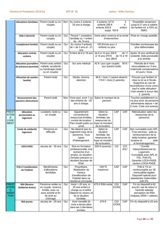 Services et Prestations 2013/14                         BTS SP 3S                             auteur : Gilles Ducloux


        Allocations familiales Parent (isolé ou en Non Au moins 2 enfants -          2 enfants 127 €         3          Possibilité versement
                                    couple)              20 ans à charge              enfants 290 €          4        jusqu'à 21 ans si salaire
                                                                                    enfants 453 €        enfant       de l'enfant inf. à 55% du
                                                                                            suppl. 163 €                        SMIC.

           Aide à domicile      Parent (isolé ou en     Oui  Perçoit 1 prestation Varie selon revenus et la durée    Prise en charge partielle.
                                     couple)                familiale ou 1 enfant          d'intervention.
                                                               de - de 14 ans
        Complément familial     Parent (isolé ou en     Oui Au moins 3 enfants      165 €/mois pour 3                Familles nombreuses les
                                     couple)                de + de 3 ans et - 21     enfants ou plus                   plus défavorisées
                                                                     ans
         Allocation rentrée     Parent (isolé ou en     Oui Enfant de 6 à 18 ans de 6 à 10 ans 356 €        de 11    Après 16 ans certificat de
              scolaire               couple)                                       à 14 ans 376 €      de 15 à 18    scolarité. Aide ponctuelle
                                                                                              ans 389 €                     à la rentrée.
        Allocation journalière Parent avec enfant       Oui    Sur avis médical    42 € / jour (par couple) 50 € /       Période de 6 mois
        de présence parentale malade, accidenté                                            jour (parent isolé)        renouvelable sur 3 ans.
                               ou handicapé (isolé                                                                   Indemnité compensatrice
                                  ou en couple)                                                                           22 jours / mois.

        Allocation de soutien       Parent isolé        Oui     Décès, divorce,     88 € / mois (1 parent absent)      Prouver que l'enfant vit
               familial                                           abandon             118 € / mois (2 parents)         chez lui et va à l'école.
                                                                                                                         Supprimé en cas de
                                                                                                                     reconstitution d'une union,
                                                                                                                       sauf si cette allocation
                                                                                                                      n'est versée à aucun des
                                                                                                                              2 parents
         Recouvrement des           Parent isolé        Non Vivre seul, avoir 1 ou Selon le montant de la             Toucher partiellement ou
        pensions alimentaires                                des enfants de - 20          pension.                   ne plus avoir de pensions
                                                                ans à charge.                                         alimentaires depuis + de
                                                                                                                     2 mois. C'est une avance.

PREST        Allocation         Locataire, isolé ou     Oui      Appartement           Selon la       CAF     CAF     Réévaluation selon les
ATION      personnalisé au         en couple                    conventionné,          situation                        ressources de la
  S           logement                                      ressources limitées,     familiale, les                        personne.
LOGE                                                         contrat de location. ressources du
MENT                                                        Parc locatif public ou foyer et montant
                                                                     privé          de la location.
         Fonds de solidarité       Personne en          Oui Ne dépend pas du           Selon la       CAF     CAFNon cumulable avec APL.
             logement                difficulté             logement mais de la        situation                  Trois services : aide au
                                                               personne. Tous        familiale, les                remboursement de la
                                                                    types           ressources du                 dette locative, garantie
                                                               d'hébergement.      foyer et montant              locative et             aide
                                                                                    de la location.                 à l'emménagement.
             LOCA-PASS          Jeunes de - 30 ans      Oui   Etre en formation     500 € (avance)     CG   CCI            * Comité
                                                            professionnelle, à la                          /CIL*   Interprofessionnel du
                                                               recherche d'un                                             Logement.
                                                             emploi, en situation                                 Cumulable avec APL et
                                                            d'emploi précaire ou                                        FSL. Prêt 0%.
                                                            étudiant boursier de                                  Garantie LOCA-PASS,
                                                                    l'Etat.                                        caution LOCA-PASS.
        Prêt à l'amélioration      Bénéficiaires        Oui      Proprétaire.           1067 €         CAF CAF           Prêt à 1% et
             de l'habitat          d'allocations                Réalisation de         maximum                     remboursable sur 36
                                     familiales                    travaux                                          mensualités égales.
                                                              d'amélioration de                                    Dispositif spécial pour
                                                              l'habitat dans sa                                  assistantes maternelles :
                                                            résidence principale.                                          prêt 0%.
PREST       RSA (Revenu         Personne isolée ou      Oui Avoir + 25 ans, si - 475 € RSA socle       CG/ CAF     Fin du dispositif à 62
ATION     Solidarité Active)    en couple, revenus             25 ans enfant à                        CCAS        ans.En cas de retour à
   S                              limités, avec ou           charge ou à naître.                                      l'activité salariée
INSER                            sans activité et fin       Dépend du revenu et                                     perception de RSA
 TION                                de droit au                de la situation                                  chapeau (RSA + salaire).
                                      chômage                     familiale.
             RSA jeunes         Jeunes de - 25 ans      Oui   Avoir travaillé 24         475 €         CG/    CAF    Fin du dispositif à 25 ans.
                                                             mois a temps plein                       CCAS
                                                            dans les 3 dernières
                                                                   années.


                                                                                                                           Page 88 sur 92
 