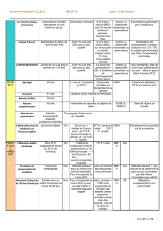 Services et Prestations 2013/14                      BTS SP 3S                             auteur : Gilles Ducloux


         CUI (Contrat Unique     Demandeurs d'emploi,      Demandeur d'emploi       9,40 € brut /      Entrep ou     Exonérations patronales
             d'Insertion)         allocataires ou non                             heure (SMIC)        collectivités     pour l'employeur.
                                   minimum social.                               pour 20 heures     territoriales ou
                                                                                     minimum /       associations
                                                                                     semaine.
                                                                                  Contrat 2 ans
                                                                                       max.
          Contrat d'Avenir       Bénéficiaire du RSA, de  Avoir 16 à 25 ans         9,40 € brut /      Entrep ou          Amélioration de
                                    l'AAH et de l'ASS      Etre pas ou peu        heure (SMIC)        collectivités  l'employabilité Vocation
                                                               qualifié          sur temps plein    territoriales ou d'aboutir à un CDI 75%
                                                                                     ou partiel.     associations du salaire pris en charge
                                                                                  Contrat minim                       par l'Etat Exonérations
                                                                                      12 mois                                patronales
                                                                                   renouvelable
                                                                                      une fois
        Contrat génération      jeunes de 16 à 25 ans et  Avoir 16 à 25 ans        Le jeune est        Entrep ou     Pour l'entreprise, aide de
                                   séniors de + 55 ans     Etre pas ou peu        embauché en         collectivités 2 000 € par salarié durant
                                                               qualifié         CDI. Il bénéficie   territoriales ou cinq ans. Mise en place
                                                                                         de          associations      début d'année 2013.
                                                                               l'accompagneme
                                                                                  nt d'un sénior
RETR          Age légal                60 ans            41 ans et 1 trimestre      Indemnités      CNAV             Cotisations salariales =
AITE                                                           en 2013            calculées sur                      25 % sur salaires brut
                                                                                l'ensemble de la
                                                                                      carrière
              Taux plein               67 ans             Quelque soit le nombre de trimestres
           Retraite d'office          70 ans

             Retraite                 60 ans               Indemnités se rajoutent au régime de       AGIR OU           Selon le régime de
          complémentaire                                                   base                       ARRCO                  retraite

             Retraite par             Salariés,       Compagnies d'assurance
            capitalisation         commerçants,            ou mutuelle
                                     artisants,
                                professions libérales
        L'ASPA (Allocation de    personnes âgées     Oui    60 ans ou +         777 € / personne CNAV               Partiellement récupérable
            Solidarité aux                              résider en France        seule     1207                         sur la succession
          Personnes Agées)                               avoir - de 777 € /        € / couple
                                                        personne seule en
                                                      retraite et - de 1207
                                                              € / couple
PREST L'Allocation Adulte        50 à 79 %        Oui       - Plafond de          777 € / mois      MDP      CG
ATION       Handicapé       incapacité de travail      ressources 9 000 €/                           H
  S                              ou 80 % de             an/personne ou 18
HANDI                             handicap            000 €/an/couple - +
 CAP                                                     de 20 ans et - 60
                                                         ans.              -
                                                        soumis à expertise
                                                              médicale
           Prestation de         Personnes        Non    Difficulté absolue     Varie en fonction MDP        CG      Difficulté absolue = une
         compensation du        handicapées             pour au moins une        des ressources    H                activité de la personne ne
             handicap                                   activité essentielle.    de la personne                      peut pas du tout réaliser
                                                      Taux d'incapacité au                                                par elle-même.
                                                            moins 80%                                                 Cumulable avec AEEH
      Allocation d'Education Famille avec un      Non Taux d'incapacité au      Alloc. de base = MDP         SS              Majoration
      de l'Enfant Handicapé enfant handicapé de        moins 80% ou sup.           128€ /mois     H                    supplémentaire pour
                              moins de 20 ans            ou égal à 50% si        augmentée en                               parent isolé.
                                                        nécessité dispositif      fonction des
                                                               adapté            besoins (tierce
                                                                                   personne,
                                                                                activitée réduite
                                                                                    d'un des
                                                                                parents, coût de
                                                                                   la prise en
                                                                                    charge).



                                                                                                                          Page 89 sur 92
 