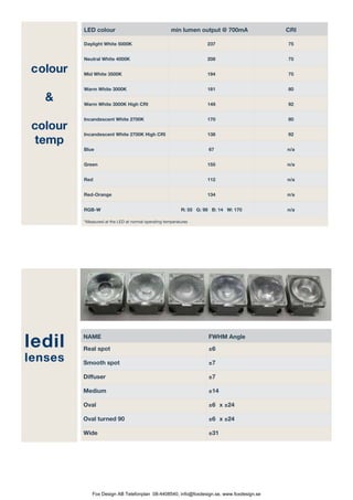 LED colour                                  min lumen output @ 700mA            CRI

                 Daylight White 5000K                                       237                  75


                 Neutral White 4000K                                        208                  75

        colour   Mid White 3500K                                            194                  75


                 Warm White 3000K                                           181                  80

          &      Warm White 3000K High CRI                                  149                  92


                 Incandescent White 2700K                                   170                  80
        colour
                 Incandescent White 2700K High CRI                          138                  92
         temp
    	
                 Blue                                                       67                   n/a


                 Green                                                      155                  n/a


                 Red                                                        112                  n/a


                 Red-Orange                                                 134                  n/a


                 RGB-W                                            R: 55 G: 98 B: 14 W: 170       n/a

                 *Measured at the LED at normal operating temperatures




    ledil        NAME

                 Real spot
                                                                            FWHM Angle

                                                                            ±6°
    lenses       Smooth spot                                                ±7°
	
                 Diffuser                                                   ±7°

                 Medium                                                     ±14°

                 Oval                                                       ±6° x ±24°

                 Oval turned 90ª                                            ±6° x ±24°

                 Wide                                                       ±31°




                     Fox Design AB Telefonplan 08-4408540, info@foxdesign.se, www.foxdesign.se
 