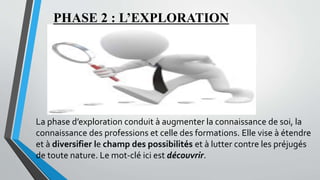La phase d’exploration conduit à augmenter la connaissance de soi, la
connaissance des professions et celle des formations. Elle vise à étendre
et à diversifier le champ des possibilités et à lutter contre les préjugés
de toute nature. Le mot-clé ici est découvrir.
PHASE 2 : L’EXPLORATION
 