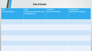 Où?
Lieux d’enquêtes
QUI?
Personne à contacter, poste
occupé/Service
QUAND?
Date de l’entretien
POURQUOI?
Objectifs de l’enquête
Fiche d’Enquête
 