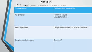Profil personnel Profil du métier ou poste visé
Ma formation Formation acquise
Lieux de formation
Mes compétences Compétences requises pour l’exercice du métier
Compétences à développer Comment?
PROJET N°1
Métier ou poste :………………………………………………..
 