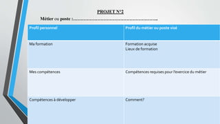 Profil personnel Profil du métier ou poste visé
Ma formation Formation acquise
Lieux de formation
Mes compétences Compétences requises pour l’exercice du métier
Compétences à développer Comment?
PROJET N°2
Métier ou poste :………………………………………………..
 