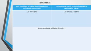 Mes conditions de travail souhaitées et mes
contraintes personnelles
Conditions de travail et contraintes liées à
l’exercice du métier
Les débouchés Les contrats possibles
Argumentaire de validation du projet 2
Suite projet N°2
 
