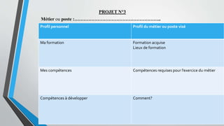 Profil personnel Profil du métier ou poste visé
Ma formation Formation acquise
Lieux de formation
Mes compétences Compétences requises pour l’exercice du métier
Compétences à développer Comment?
PROJET N°3
Métier ou poste :………………………………………………..
 