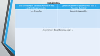 Mes conditions de travail souhaitées et mes
contraintes personnelles
Conditions de travail et contraintes liées à
l’exercice du métier
Les débouchés Les contrats possibles
Argumentaire de validation du projet 3
Suite projet N°3
 