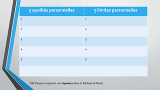 5 qualités personnelles 5 limites personnelles
1 1
2 2
3 3
4 4
5 5
NB: Pensez à reporter vos réponses dans le Tableau de Bord.
 