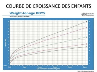 COURBE DE CROISSANCE DES ENFANTS
 