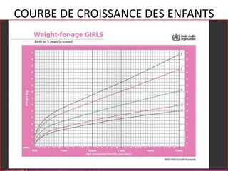 COURBE DE CROISSANCE DES ENFANTS
 