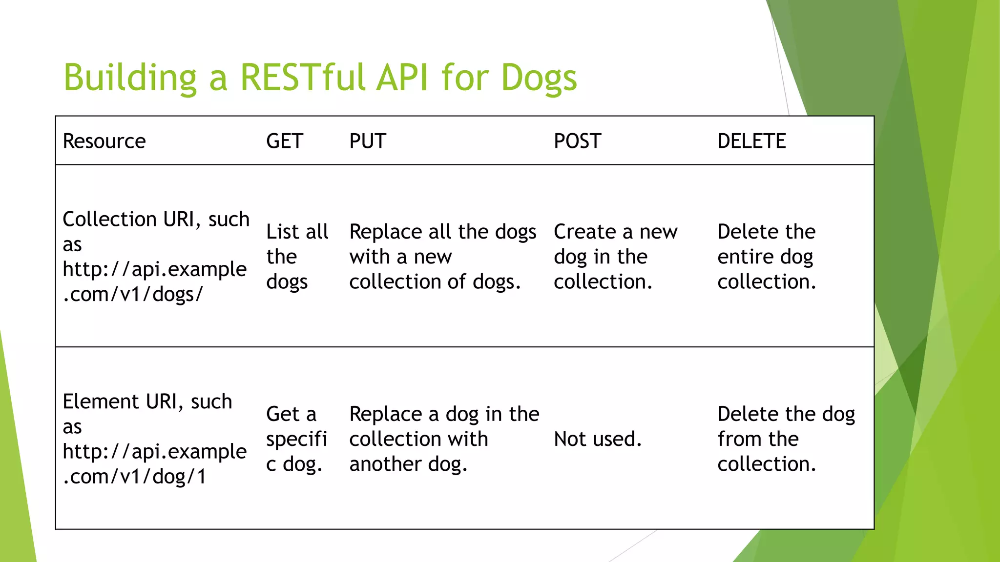 Building a RESTful API for Dogs
Resource GET PUT POST DELETE
Collection URI, such
as
http://api.example
.com/v1/dogs/
List all
the
dogs
Replace all the dogs
with a new
collection of dogs.
Create a new
dog in the
collection.
Delete the
entire dog
collection.
Element URI, such
as
http://api.example
.com/v1/dog/1
Get a
specifi
c dog.
Replace a dog in the
collection with
another dog.
Not used.
Delete the dog
from the
collection.
 