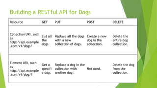 Building a RESTful API for Dogs
Resource GET PUT POST DELETE
Collection URI, such
as
http://api.example
.com/v1/dogs/
List all
the
dogs
Replace all the dogs
with a new
collection of dogs.
Create a new
dog in the
collection.
Delete the
entire dog
collection.
Element URI, such
as
http://api.example
.com/v1/dog/1
Get a
specifi
c dog.
Replace a dog in the
collection with
another dog.
Not used.
Delete the dog
from the
collection.
 