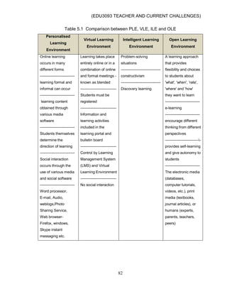 (EDU3093 TEACHER AND CURRENT CHALLENGES)
82
Table 5.1 Comparison between PLE, VLE, ILE and OLE
Personalised
Learning
Environment
Virtual Learning
Environment
Intelligent Learning
Environment
Open Learning
Environment
Online learning
occurs in many
different forms
----------------------------
learning formal and
informal can occur
----------------------------
learning content
obtained through
various media
software
----------------------------
Students themselves
determine the
direction of learning
----------------------------
Social interaction
occurs through the
use of various media
and social software
----------------------------
Word processor,
E-mail, Audio,
weblogs,Photo
Sharing Service,
Web browser-
Firefox, windows,
Skype instant
messaging etc.
Learning takes place
entirely online or in a
combination of online
and formal meetings -
known as blended
-----------------------------
Students must be
registered
-----------------------------
Information and
learning activities
included in the
learning portal and
bulletin board
-----------------------------
Control by Learning
Management System
(LMS) and Virtual
Learning Environment
-----------------------------
No social interaction
Problem-solving
situations
--------------------------------
constructivism
--------------------------------
Discovery learning
A learning approach
that provides
flexibility and choices
to students about
'what', 'when', 'rate',
'where' and 'how'
they want to learn
----------------------------
e-learning
----------------------------
encourage different
thinking from different
perspectives
----------------------------
provides self-learning
and give autonomy to
students
----------------------------
The electronic media
(databases,
computer tutorials,
videos, etc.), print
media (textbooks,
journal articles), or
humans (experts,
parents, teachers,
peers)
 