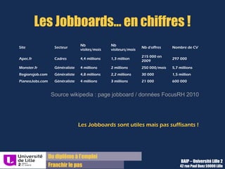 Du diplôme à l’emploi,
Franchir le pas
Bureau d’Aide à l’Insertion Professionnelle
42 rue Paul DUEZ -59000 LILLE
Réaliser un site
Se façonner une vitrine professionnelle
Réaliser un portfolio pour afficher ses
réalisations
Concentrer tous vos différents contenus
ou chaines de contenus
Donner un point d’accès unique à tous les
éléments de votre identité numérique
Le contenu du site professionnel doit être
pertinent et instructif pour montrer vos
connaissances actualisées sur le sujet.
Les maîtres mots sont régularité et clarté :
 Clarté : pour avoir une ligne éditoriale qui
permet à votre identité professionnelle d’être
lisible.
 Régularité : pour donner envie aux visiteurs de
vous suivre.
Un site permet de : Un site professionnel :
Cela peut aussi être une aventure collective.
 