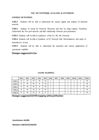 NEC 301 NETWORK ANALYSIS & SYNTHESIS
COURSE OUTCOMES
C202.1 Students will be able to understand the various signals and analysis of electrical
network.
C202.2 Analysis of circuit by Network Theorems and also by using Laplace Transform.
Understand the Two port network and find relationship between port parameters.
C202.3 Students will be able to synthesize of the LC, RC, RL Network.
C202.4 Students will be able to Synthesis of LC Network with 1Ω termination also study of
transmission of zero.
C202.5 Students will be able to understand the operation and various applications of
operational amplifier.
Changes suggestedinCos
CO-PO MAPPING
PO1 PO2 PO3 PO4 PO5 PO6 PO7 PO8 PO9 PO10 PO11 PO12
C202.1 H M M M M L - - L L L M
C202.2 H M M H M L - - L L L M
C202.3 H M M H M L - - L L L M
C202,4 H M M H M L - - L L L M
C202.5 H M M H H L - - L L L M
Changes suggestedCO PO mapping withjustification
Coordinator: AA/RA
Members: SM/SK/CS/GK/NV
 