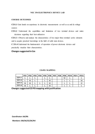 NEC 354 ELECTRONICS DEVICE LAB
COURSE OUTCOMES
C211.1 Gain hands on experience in electronic measurements as well as ac and dc voltage
sources
C211.2 Understand the capabilities and limitations of two terminal devices and make
decisions regarding their best utilization
C211.3 : Observe and analyze the characteristics of two major three terminal active elements
and to acquire practical knowledge in the field of solid state devices.
C 211.4 Understand the fundamentals of operation of power electronic devices and
practically visualize their characteristics.
Changes suggestedinCos
CO-PO MAPPING
PO1 PO2 PO3 PO4 PO5 PO6 PO7 PO8 PO9 PO10 PO11 PO12
C211.1 L L L L L M L L
C211.2 L M L L M L L M
C211.3 M M L L L M L L H
C211.4 M L L L M L L L
Changes suggestedCO PO mapping withjustification
Coordinator: AA/RA
Members: SM/SK/CS/GK/NV
 