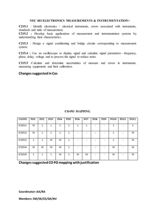 NEC 403 ELECTRONICS MEASUREMENTS & INSTRUMENTATION+
C215.1 : Identify electronics / electrical instruments, errors associated with instruments,
standards and units of measurement.
C215.2 : Develop basic applications of measurement and instrumentation systems by
understanding their characteristics.
C215.3 : Design a signal conditioning and bridge circuits corresponding to measurement
system.
C215.4 : Use an oscilloscope to display signal and calculate signal parameters—frequency,
phase, delay, voltage and to process the signal to reduce noise.
C215.5 :Calculate and determine uncertainties of measure and errors in instruments,
measuring equipments and their calibration.
Changes suggestedinCos
CO-PO MAPPING
CO/PO PO1 PO2 PO3 PO4 PO5 PO6 PO7 PO8 PO9 PO10 PO11 PO12
C215.1 M L L L L L L - - L - L
C215.2 M L L L L - - -- - L - M
C215.3 L L M M L - - - - L - M
C215.4 M M M M L - - -- - M - M
C215.5 L L L M L M M - - M - M
Changes suggestedCO PO mapping withjustification
Coordinator: AA/RA
Members: SM/SK/CS/GK/NV
 