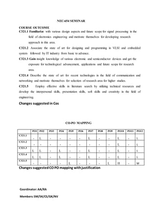 NEC-654 SEMINAR
COURSE OUTCOME
C321.1 Familiarize with various design aspects and future scope for signal processing in the
field of electronics engineering and motivate themselves for developing research
approach in this area.
C321.2 Associate the state of art for designing and programming in VLSI and embedded
system followed by IT industry from basic to advance.
C321.3 Gain insight knowledge of various electronic and semiconductor devices and get the
exposure for technological advancement, applications and future scope for research
area.
C321.4 Describe the state of art for recent technologies in the field of communication and
networking and motivate themselves for selection of research area for higher studies.
C321.5 Employ effective skills in literature search by utilizing technical resources and
develop the interpersonal skills, presentation skills, soft skills and creativity in the field of
engineering.
Changes suggested in Cos
CO-PO MAPPING
PO1 PO2 PO3 PO4 PO5 PO6 PO7 PO8 PO9 PO10 PO11 PO12
C321.1
- L - - - - L - - L - L
C321.2
- - - - - - - - - L - L
C321.3
L L - L - - L - - L - L
C321.4
L L - L - - L - - L - L
C321.5
- - - - L - - - L H - M
Changes suggestedCO PO mapping withjustification
Coordinator: AA/RA
Members: SM/SK/CS/GK/NV
 