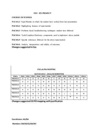 EEC- 851 PROJECT
COURSE OUTCOMES
PAC416.1 Topic/Module on which the student have worked from last presentation.
PAC416.2 Highlighting features of topic/module
PAC416.3 Problems faced /troubleshooting techniques student have followed
PAC416.4 Tools/Compliers/Hardware components used to implement above module
PAC416.5 Specific references followed for the above topic/module
PAC416.6 Analysis, interpretation and validity of outcomes.
Changes suggestedinCos
PACs& POs MAPPING
BATCH 2012 - 2016,VII SEMESTER
PACs PO1 PO2 PO3 PO4 PO5 PO6 PO7 PO8 PO9 PO10 PO11 PO12
PAC416.1 H H H H M M L M M M M M
PAC416.2
H H H H M M M H M L M M
PAC416.3
H H H H H M H H H H M H
PAC416.4
H H H M H M M M M M M H
PAC416.5
H M M H M H M H L L M M
PAC416.6
H H H H H H M M H
M
M H
Changes suggestedCO PO mapping withjustification
Coordinator: AA/RA
Members: SM/SK/CS/GK/NV
 