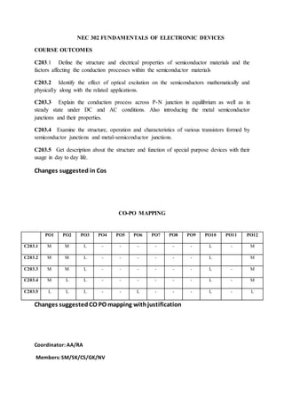 NEC 302 FUNDAMENTALS OF ELECTRONIC DEVICES
COURSE OUTCOMES
C203.1 Define the structure and electrical properties of semiconductor materials and the
factors affecting the conduction processes within the semiconductor materials
C203.2 Identify the effect of optical excitation on the semiconductors mathematically and
physically along with the related applications.
C203.3 Explain the conduction process across P-N junction in equilibrium as well as in
steady state under DC and AC conditions. Also introducing the metal semiconductor
junctions and their properties.
C203.4 Examine the structure, operation and characteristics of various transistors formed by
semiconductor junctions and metal-semiconductor junctions.
C203.5 Get description about the structure and function of special purpose devices with their
usage in day to day life.
Changes suggested in Cos
CO-PO MAPPING
Changes suggestedCO PO mapping withjustification
Coordinator: AA/RA
Members: SM/SK/CS/GK/NV
PO1 PO2 PO3 PO4 PO5 PO6 PO7 PO8 PO9 PO10 PO11 PO12
C203.1 M M L - - - - - - L - M
C203.2 M M L - - - - - - L M
C203.3 M M L - - - - - - L - M
C203.4 M L L - - - - - - L - M
C203.5 L L L - - L - - - L - L
 