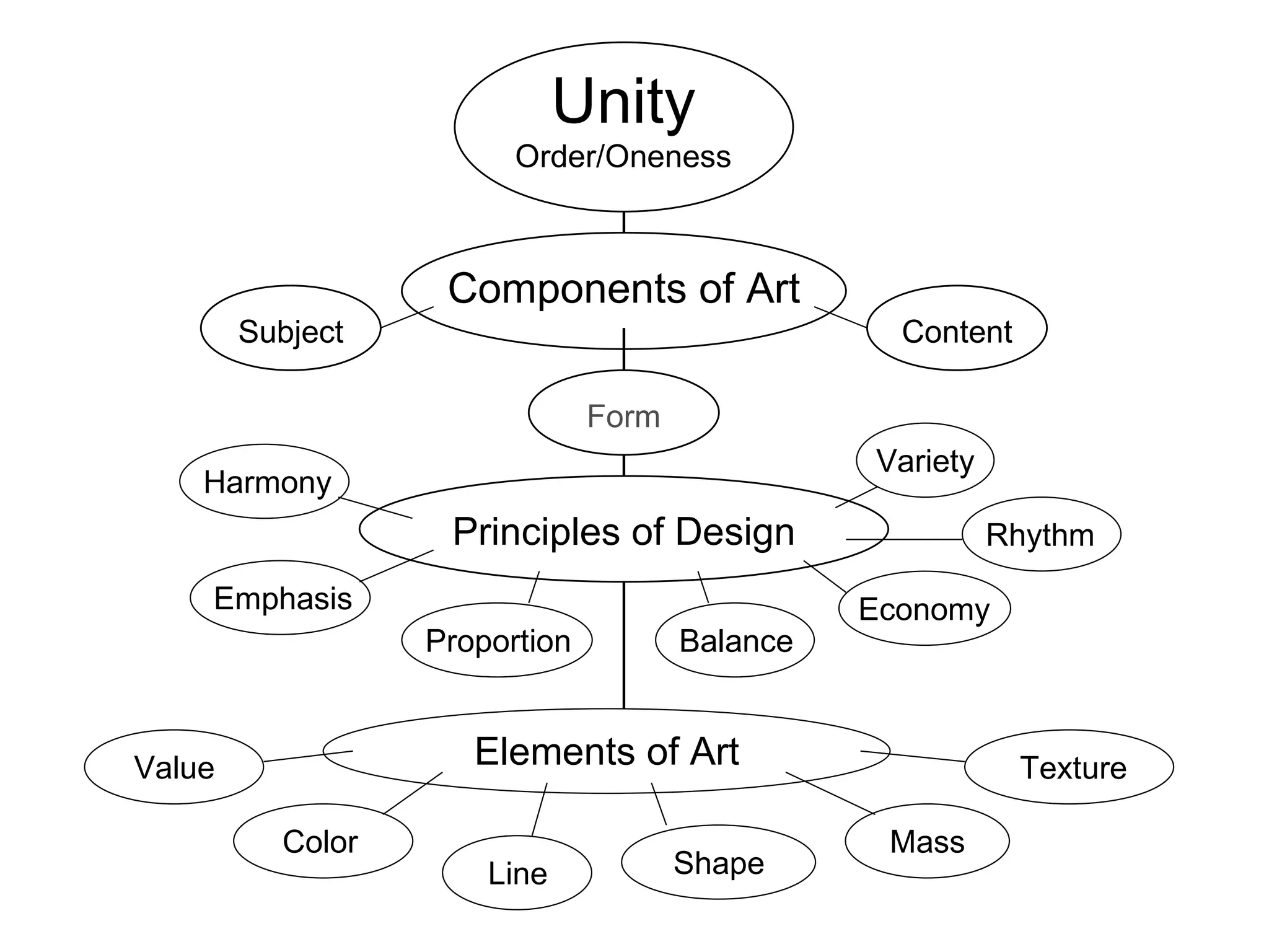 Components of Art Unity Order/Oneness Subject Form Content Principles of Design Harmony Emphasis Proportion Balance Economy Rhythm Variety Elements of Art Value Color Line Shape Texture Mass 