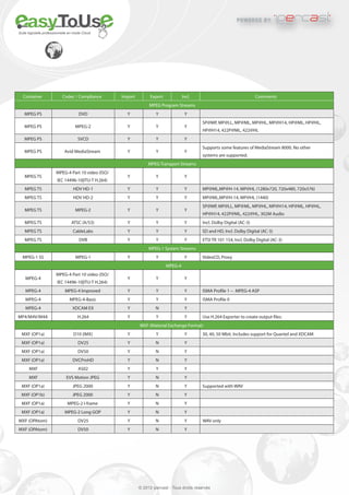 powered by             international


Suite logicielle professionnelle en mode Cloud




  Container                 Codec / Compliance       Import         Export            Incl.                                 Comments
                                                                   MPEG Program Streams
   MPEG PS                            DVD              Y               Y               Y
                                                                                               SP@MP, MP@LL, MP@ML, MP@HL, MP@H14, HP@ML, HP@HL,
   MPEG PS                          MPEG-2             Y               Y               Y
                                                                                               HP@H14, 422P@ML, 422@HL
   MPEG PS                           SVCD              Y               Y               Y
                                                                                               Supports some features of MediaStream 8000. No other
   MPEG PS                   Avid MediaStream          Y               Y               Y
                                                                                               systems are supported.
                                                                   MPEG Transport Streams
                        MPEG-4 Part 10 video (ISO/
   MPEG TS                                             Y               Y               Y
                        IEC 14496-10|ITU-T H.264)
   MPEG TS                         HDV HD-1            Y               Y               Y       MP@ML,MP@H-14, MP@HL (1280x720, 720x480, 720x576)
   MPEG TS                        HDV HD-2             Y               Y               Y       MP@ML,MP@H-14, MP@HL (1440)
                                                                                               SP@MP, MP@LL, MP@ML, MP@HL, MP@H14, HP@ML, HP@HL,
    MPEG TS                         MPEG-2             Y               Y               Y
                                                                                               HP@H14, 422P@ML, 422@HL, 302M Audio
   MPEG TS                       ATSC (A/53)           Y               Y               Y       Incl. Dolby Digital (AC-3)
    MPEG TS                       CableLabs            Y               Y               Y       SD and HD, Incl. Dolby Digital (AC-3)
    MPEG TS                           DVB              Y               Y               Y       ETSI TR 101 154, Incl. Dolby Digital (AC-3)
                                                                   MPEG-1 System Streams
  MPEG-1 SS                         MPEG-1             Y               Y               Y       VideoCD, Proxy
                                                                             MPEG-4
                        MPEG-4 Part 10 video (ISO/
    MPEG-4                                             Y               Y               Y
                        IEC 14496-10|ITU-T H.264)
    MPEG-4                   MPEG-4 Improved           Y               Y               Y       ISMA Proﬁle 1 -- MPEG-4 ASP
    MPEG-4                      MPEG-4-Basic           Y               Y               Y       ISMA Proﬁle 0
    MPEG-4                        XDCAM EX             Y               N               Y
MP4/M4V/M4A                          H.264             Y               Y               Y       Use H.264 Exporter to create output ﬁles.
                                                              MXF (Material Exchange Format)
  MXF (OP1a)                       D10 (IMX)           Y               Y               Y       30, 40, 50 Mbit. Includes support for Quantel and XDCAM
  MXF (OP1a)                          DV25             Y               N               Y
  MXF (OP1a)                          DV50             Y               N               Y
  MXF (OP1a)                      DVCProHD             Y               N               Y
      MXF                             AS02             Y               Y               Y
      MXF                     EVS Motion JPEG          Y               N               Y
  MXF (OP1a)                      JPEG 2000            Y               N               Y       Supported with WAV
 MXF (OP1b)                       JPEG 2000            Y               N               Y
  MXF (OP1a)                   MPEG-2 I-frame          Y               N               Y
  MXF (OP1a)                 MPEG-2 Long GOP           Y               N               Y
MXF (OPAtom)                          DV25             Y               N               Y       WAV only
MXF (OPAtom)                         DV50              Y               N               Y




                                                              © 2012 ipercast - Tous droits réservés
 