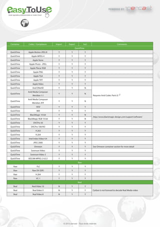 powered by           international


Suite logicielle professionnelle en mode Cloud




   Container                Codec / Compliance      Import         Export           Incl.                               Comments
                                                                          QuickTime
  QuickTime                Apple Motion JPEG B        Y               Y               Y
  QuickTime                     Apple MPEG-4          Y               Y               Y
  QuickTime                      Apple None           Y               Y               Y
  QuickTime                  Apple Photo - JPEG       Y               Y               Y
  QuickTime                   Apple Planar RGB        Y               Y               Y
  QuickTime                       Apple PNG           Y               Y               Y
  QuickTime                       Apple TGA           Y               Y               Y
  QuickTime                       Apple TIFF          Y               Y               Y
  QuickTime                      Apple Video          Y               Y               Y
  QuickTime                      Avid DNxHD           Y               Y               N
                           Avid Media Composer
  QuickTime                                           Y               Y               N
                                 Meridian 1:1                                                  Requires Avid Codec Pack LE 2
                           Avid Media Composer
  QuickTime                                           Y               Y               N
                                 Meridian JFIF
  QuickTime                           HDV             Y               Y               Y
  QuickTime                            IMX            Y               Y               Y
  QuickTime                   BlackMagic 10-bit       Y               Y               N
                                                                                               http://www.blackmagic-design.com/support/software/
  QuickTime                BlackMagic RGB 10-bit      Y               Y               N
  QuickTime                       DVCPro 50           Y               Y               Y
  QuickTime                    DVCPro 100/HD          Y               Y               Y
  QuickTime                          H.263            Y               Y               Y
  QuickTime                          H.264            Y               Y               Y
  QuickTime                 Intel Indeo Video 4.4     Y               Y               Y
  QuickTime                       JPEG 2000           Y               Y               Y
  QuickTime                        Omneon             Y               Y               Y        See Omneon container section for more detail
  QuickTime                    Sorenson Video         Y               Y               Y
  QuickTime                   Sorenson Video 3        Y               Y               Y
  QuickTime                XDCAM MPEG-2 4:2:2         Y               Y               Y
                                                                             Raw
       Raw                             FLC            Y               Y               Y
       Raw                       Raw DV (DIF)         Y               Y               Y
       Raw                           H.264            Y               Y               Y
      Raw                             VC-1            Y               Y               Y
                                                                             Real
      Real                      Real Video 10         N               Y               Y
      Real                       Real Video 9         N               Y               Y       Carbon is not licensed to decode Real Media video
      Real                       Real Video 8         N               Y               Y




                                                             © 2012 ipercast - Tous droits réservés
 