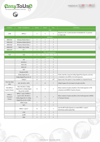 powered by             international


Suite logicielle professionnelle en mode Cloud




   Container                Codec / Compliance          Import         Export           Incl.                                  Comments
                                                                                  VOB
                                                                                                   Requires an AC-3 audio decoder if embedded AC-3 is present
      VOB                           MPEG-2                Y               Y               Y
                                                                                                   on input side.
                                                                                WMV/ASF
   WMV/ASF                Window Media Video 9            Y               Y               Y
   WMV/ASF                Windows Media Video 8           Y               Y               Y
   WMV/ASF                Windows Media Video 7           Y               Y               Y
   WMV/ASF                   WMV 9 Adv. Proﬁle            Y               Y               Y
   WMV/ASF                            VC-1                Y               Y               Y
                                                                       YUV – Uncompressed
       YUV                            I420                Y               Y               Y
                                                                              Audio Codecs
                                      AAC                 Y               Y               Y
                                   HE-AACv1               Y               Y               Y
                                   AES3-302               Y               Y               Y
                                   AES3-331               Y               Y               Y
                                      AIFF                Y               Y               Y
                                Broadcast WAV             Y               Y               Y
                            Dolby Digital (AC-3)          Y               Y               Y       Audio-only ﬁles using the Dolby Digital Plus Exporter, and also
                        Dolby Digital Plus (E-AC-3)       Y               Y               Y        embedded in the MPEG-2 & H.264 Exporters
                                    Dolby E               N               Y               N2       Export only. This option is only available as a separate license.
F4V, F4A, M4A,
                            AAC, HE-AACv1, MP3            Y               N               Y       Added Support for the import of audio only ﬁles
      MP4
                           AAC, HE-AACv1, Dolby
 F4V, MPEG-4                                                                                      Allow creation of audio only ﬁles in the H.264 exporter in F4V
                        Digital (AC-3), Dolby Digital     N               Y               Y
System Stream                                                                                      containers and MPEG-4 System Streams
                             Plus (E-AC-3), MP3
                         MPEG-1 Layer II, MPEG-2
    MPEG-2
                          Layer II, AAC, HE-AACv1,                                                Allow creation of audio only ﬁles in the H.264 exporter in MPEG-
   Transport                                              N               Y               Y
                        Dolby Digital (AC-3), Dolby                                               2 Transport Streams
     Stream
                         Digital Plus (E-AC-3), MP3
                                 MPEG Audio               Y               Y               Y
                                      MP3                 Y               Y               Y
                                                                                                   Use the MP3 Audio Exporter to create MPEG-1 Layer II
                               MPEG-1 Layer II            N               Y               Y
                                                                                                   elementary audio output ﬁles.
                                      PCM                 Y               Y               Y
                                     µLAW                 Y               Y               Y
                                      WAV                 Y               Y               Y




                                                                 © 2012 ipercast - Tous droits réservés
 