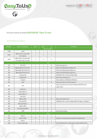 powered by            international


Suite logicielle professionnelle en mode Cloud




   Document annexe du Module ENCODAGE "Easy To Use"




   Les formats et codecs

  Container                Codec / Compliance       Import        Export            Incl.                                Comments
                                                                     3GPP and 3GPP2
     3GPP                            H.263            Y              Y               Y
                        MPEG-4 Part 2 video (ISO/
     3GPP                                             Y              Y               Y
                                IEC 14496-2)
                       MPEG-4 Part 10 video (ISO/
     3GPP                                             Y              Y               Y
                        IEC 14496-10|ITU-T H.264)
                                                                             AVI
      AVI                         AJA v210            Y              Y               N        http://www.aja.com
      AVI              Blackmagic HD 10-bit 4:2:2     Y              Y               N        http://www.blackmagic-design.com
      AVI              Blackmagic HD 10-bit 4:4:4     Y              Y               N        http://www.blackmagic-design.com
      AVI               Blackmagic HD 8-bit 4:2:2     Y              Y               N        http://www.blackmagic-design.com
      AVI                        Canopus DV           Y              Y               Y        DVCPRO25, AVI 1.0 and 2.0 (Open DML)
      AVI                       Canopus HQ            Y              Y               N        http://www.canopus.com
      AVI                          Cinepak            Y              Y               Y        Not included on all Windows Platforms
      AVI                            DivX             Y              Y               N        http://www.divx.com/divx/windows/
                                                                                              http://www.leitch.com/custserv/webdl.nsf/FD/DPS_AVI_
      AVI                             DPS             Y              Y               N
                                                                                              Codec15.exe
      AVI                         Indeo R3.2          Y              Y               Y
      AVI                     Indeo Video 4.5         Y              Y               Y
      AVI                      Indeo Video 5.1        Y              Y               Y
      AVI                         Intel IYUV          Y              Y               Y
      AVI                       Matrox AXIO           Y              Y               N        http://www.matrox.com
      AVI                       Microsoft DV          Y              Y               Y        DVCPRO25, AVI 1.0 and 2.0 (Open DML), DV Type 1 and Type 2
      AVI                    Microsoft Video 1        Y              Y               Y
      AVI                       Motion JPEG           Y              Y               Y
      AVI                   Uncompressed RGB          Y              Y               Y
      AVI                            xVID             Y              Y               N        http://www.xvid.org
                                                                            Flash
      F4V                           Flash 9           Y              Y               Y
      FLV                       Flash 8 (VP6)         N              Y               Y        Carbon is not licensed to decode VP6-encoded video
      FLV                           Flash 7           Y              Y               Y
      F4A                    Flash 9 audio only       Y              Y               Y        Use H.264 Exporter to create Flash 9 audio-only ﬁles (F4V).




                                                             © 2012 ipercast - Tous droits réservés
 