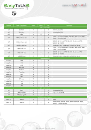powered by           international


Suite logicielle professionnelle en mode Cloud




  Container                 Codec / Compliance   Import         Export          Incl.                                 Comments
                                                                  GXF – Grass Valley
       GXF                         DV25 525        Y               Y              Y        DVCAM or DVCPRO
       GXF                         DV25 625        Y               Y              Y        DVCAM or DVCPRO
       GXF                           DV50          Y               N              Y
                                                                                           720x512i - 29.97 Generic MPEG, 720x480i - 29.97 Generic MPEG,
       GXF                  MPEG-2 I-frame 525     Y               Y              Y
                                                                                           720x512i - 29.97 D10/IMX
                                                                                           720x608i - 25 Generic MPEG, 720x576i - 25, Generic MPEG,
       GXF                  MPEG-2 I-frame 625     Y               Y              Y
                                                                                           720x608i - 25 D10/IMX
       GXF                  MPEG-2 I-frame HD      Y               Y              Y        1920x1080i - 29.97, 1920x1080i - 25, 1280x720 - 59.94
                                                                                           720x512i - 29.97 Generic MPEG, 720x480i - 29.97 Generic MPEG,
       GXF                     MPEG-2 IPB 525      Y               Y              Y
                                                                                           720x512i - 29.97 D10/IMX
                                                                                           720x608i - 25 Generic MPEG, 720x576i - 25, Generic MPEG,
       GXF                     MPEG-2 IPB 625      Y               Y              Y
                                                                                           720x608i - 25 D10/IMX
       GXF                     MPEG-2 IPB HD       Y               Y              Y        1920x1080i - 29.97, 1920x1080i - 25, 1280x720 - 59.95
                                                                   Image Sequences
  Image Seq.                          BMP          Y               Y              Y
  Image Seq.                          DPX          Y               N              Y
  Image Seq.                          JPEG         Y               Y              Y
  Image Seq.                      JPEG2000         N               Y              Y
  Image Seq.                       MacPaint        N               Y              Y
  Image Seq.                      Photoshop        N               Y              Y
  Image Seq.                          PICT         N               Y              Y
  Image Seq.                          PNG          Y               Y              Y
  Image Seq.                       QT Image        N               Y              Y
  Image Seq.                           SGI         N               Y              Y
  Image Seq.                          TGA          Y               Y              Y
  Image Seq.                          TIFF         Y               Y              Y
                                                                  LXF – Leitch/Harris
       LXF                            DV25         Y               Y              Y        DVCAM or DVCPRO
       LXF                     MPEG-2 I-frame      Y               Y              Y        4:2:0, 4:2:2, SD, and HD
       LXF                   MPEG-2 Long GOP       Y               Y              Y
                                                              MPEG Elementary Streams
   MPEG ES                          MPEG-1         Y               Y              Y        Proxy
                                                                                           SP@MP, MP@LL, MP@ML, MP@HL, MP@H14, HP@ML, HP@HL,
   MPEG ES                          MPEG-2         Y               Y              Y
                                                                                           HP@H14, 422P@ML, 422@HL




                                                          © 2012 ipercast - Tous droits réservés
 