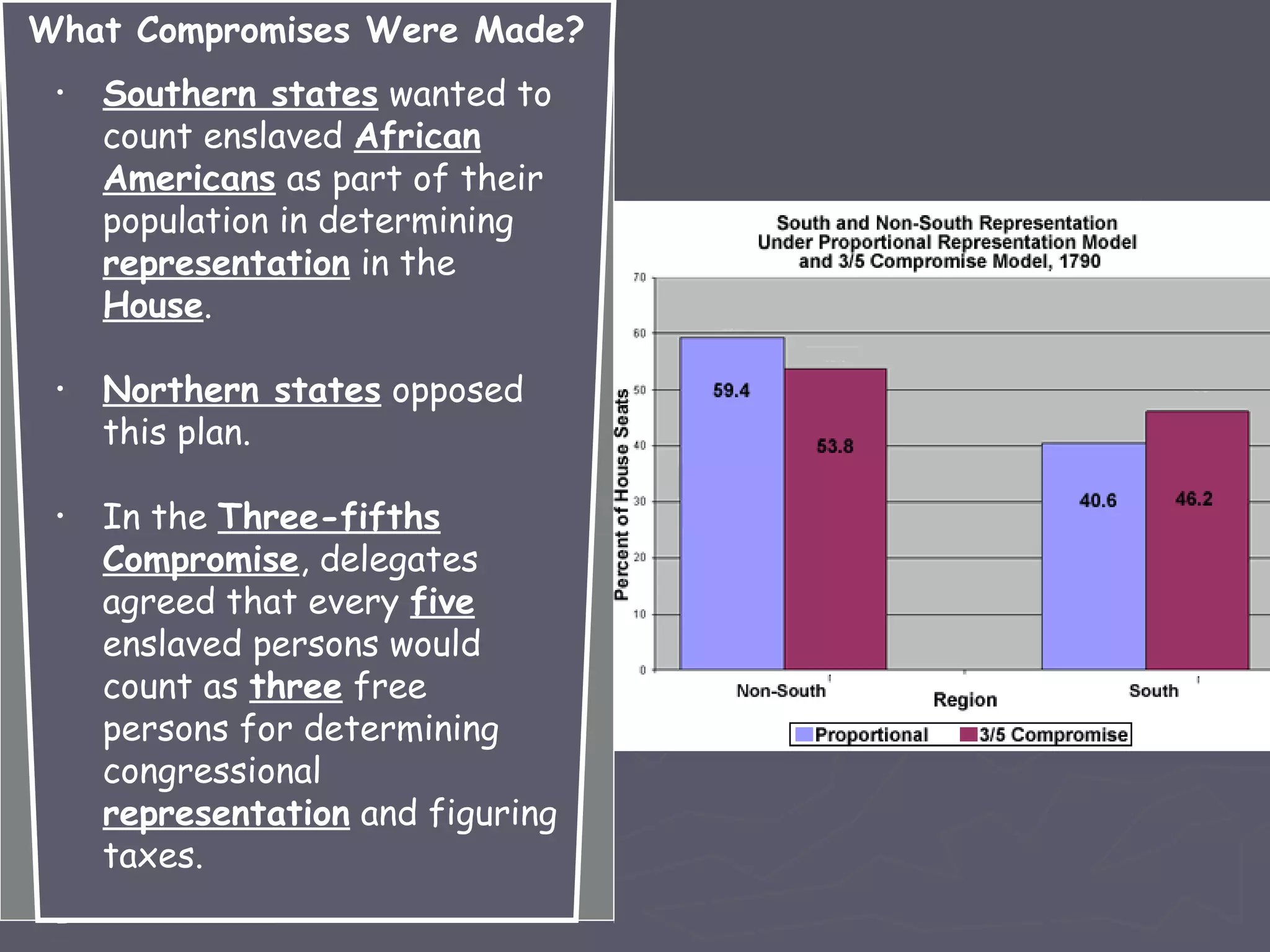 What Compromises Were Made?
• Southern states wanted to
count enslaved African
Americans as part of their
population in determining
representation in the
House.
• Northern states opposed
this plan.
• In the Three-fifths
Compromise, delegates
agreed that every five
enslaved persons would
count as three free
persons for determining
congressional
representation and figuring
taxes.
-
 