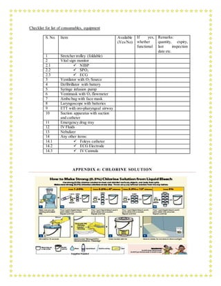 Checklist for list of consumables, equipment
S. No. Item Available
(Yes/No)
If yes,
whether
functional
Remarks:
quantity, expiry,
last inspection
date etc.
1 Stretcher trolley (foldable)
2 Vital sign monitor
2.1  NIBP
2.2  SPO2
2.3  ECG
3 Ventilator with O2 Source
4 Defibrillator with battery
5 Syringe infusion pump
6 Ventimask with O2 flowmeter
7 Ambu bag with face mask
8 Laryngoscope with batteries
9 ETT with oro-pharyngeal airway
10 Suction apparatus with suction
and catheter
11 Emergency drug tray
12 IV Fluids
13 Nebulizer
14 Any other items:
14.1  Foleys catheter
14.2  ECG Electrode
14.3  IV Cannula
APPENDIX 4: CHLORINE SOLUTION
 