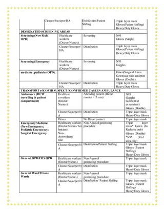 Cleaner/Sweeper/HA Disinfection/Patient
Shifting
Triple layer mask
Gloves(Patient shifting)
Heavy Duty Gloves
DESIGNATED SCREENING AREAS
Screening (NewRAK
OPD)
Healthcare
workers
(Doctor/Nurses)
Screening N95
Gloves (Single)
Cleaner/Sweeper/
HA
Disinfection Triple layer mask
Gloves(Patient shifting)
Heavy Duty Gloves
Screening (Emergency Healthcare
workers
(Doctor/Nurses)
Screening N95
Goggles
medicine; pediatrics OPD) Gown(Surgical Linen
Gown)use with an apron
Gloves (Double)
Cleaner/Sweeper/
HA
Disinfection Triple layer mask
Heavy Duty Gloves
TRANSPORT ofCOVID SUSPECT / CONFIRMEDCASE IN AMBULANCE
Ambulance (HCW
travelling in patient
compartment)
Healthcar
e workers
(Doctor/
Nurses)
Attending patient (Direct
contact >15 min)
N95
Goggles
Gown(Wat
er resistant)
Gloves (Double)
Cleaner/Sweeper/H
A
Disinfection Triple layer mask
Heavy Duty Gloves
Driver No Direct contact Triple layer mask
Emergency Medicine
(NewEmergency;
Pediatric Emergency;
Surgical Emergency
Healthcare workers
(Doctor/Nurses/Tec
hnician)
Non-
Aerosolgene
rate
Non-Aerosol generating
procedure
Triple layer
mask* Gown (In
Red area only)
Gloves (Double)
*N95 [Red
area only]
Cleaner/Sweeper/H
A
Disinfection/Patient Shifting Triple layer mask
Gloves (Patient
Shifting)
Heavy Duty Gloves
General OPD/EHS OPD Healthcare workers
(Doctor/Nurses)
Non-Aerosol
generating procedure
Triple layer mask
Cleaner/Sweeper/H
A
Disinfection Triple layer mask
Heavy Duty Gloves
General Ward/Private
Wards
Healthcare workers
(Doctor/Nurses)
Non-Aerosol
generating procedure
Triple layer mask
Cleaner/Sweeper/H
A
Disinfection/ Patient Shifting Triple layer mask
Gloves (Patient
Shifting)
Heavy Duty Gloves
 