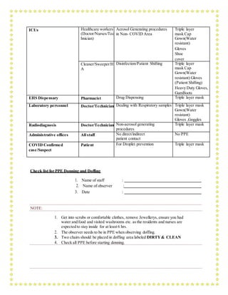 ICUs Healthcare workers
(Doctor/Nurses/Tec
hnician)
Aerosol Generating procedures
in Non- COVID Area
Triple layer
mask Cap
Gown(Water
resistant)
Gloves
Shoe
cover
Cleaner/Sweeper/H
A
Disinfection/Patient Shifting Triple layer
mask Cap
Gown(Water
resistant) Gloves
(Patient Shifting)
Heavy Duty Gloves,
GumBoots
EHS Dispensary Pharmacist Drug Dispensing Triple layer mask
Laboratory personnel Doctor/Technician Dealing with Respiratory samples Triple layer mask
Gown(Water
resistant)
Gloves ,Goggles
Radiodiagnosis Doctor/Technician Non-aerosol generating
procedures
Triple layer mask
Administrative offices All staff No direct/indirect
patient contact
No PPE
COVID Confirmed
case/Suspect
Patient For Droplet prevention Triple layer mask
Check list for PPE Donning and Doffing
1. Name of staff :
2. Name of observer :
3. Date :
NOTE:
1. Get into scrubs or comfortable clothes, remove Jewellerys, ensure you had
water and food and visited washrooms etc. as the residents and nurses are
expected to stay inside for at least 6 hrs.
2. The observer needs to be in PPE when observing doffing.
3. Two chairs should be placed in doffing area labeled DIRTY& CLEAN
4. Check all PPE before starting donning.
 