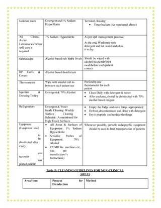 Isolation room Detergent and 1% Sodium
Hypochlorite
Terminal cleaning:
 Three buckets (As mentioned above)
All Clinical
Areas/
Laboratories/ where
spill care is
required
1% Sodium Hypochlorite As per spill management protocol.
At the end, Wash mop with
detergent and hot water and allow
it to dry.
Stethoscope Alcohol based rub/ Spirit Swab Should be wiped with
alcohol based rub/spirit
swab before each patient
contact
BP Cuffs &
Covers
Alcohol based disinfectant
Thermometer Wipe with alcohol rub in-
between each patient use
Preferably one
thermometer for each
patient
Injection &
Dressing Trolley
Detergent & 70% Alcohol  Clean Daily with detergent & water
 After each use,should be disinfected with 70%
alcohol based reagent
Refrigerators Detergent & Water
Inside Cleaning: Weekly
Surface Cleaning
Schedule: As mentioned for
High Touch Surfaces
 Empty the fridge and store things appropriately
 Defrost,decontaminate and clean with detergent
 Dry it properly and replace the things
Equipment
(Equipment need
to
be
disinfected after
every
con
tact with
sus
pected patient)
 All Areas & Surfaces of
Equipment: 1% Sodium
Hypochlorite
 Sensitive Probes of
Equipment: 70%
Alcohol
 CT/MR like machines etc,
(As per
manufacturer’s
Instructions)
Whenever possible, portable radiographic equipment
should be used to limit transportation of patients
Table 5: CLEANING GUIDELINES FOR NON-CLINICAL
AREAS
Area/Item Process for
Disinfection
Method
 