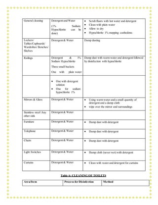 General cleaning Detergent and Water
(1% Sodium
Hypochlorite can be
done)
 Scrub floors with hot water and detergent
 Clean with plain water
 Allow to dry
 Hypochlorite 1% mopping canbedone.
Lockers/
Tables/Cupboards/
Wardrobes/ Benches/
Shelves
Detergent & Water Damp dusting
Railings Detergent & 1%
Sodium Hypochlorite
Three small buckets
One with plain water
Damp dust with warm water and detergent followed
by disinfection with hypochlorite
 One with detergent
solution
 One for sodium
hypochlorite 1%
Mirrors & Glass Detergent & Water  Using warm water and a small quantity of
detergent and a damp cloth
 wipe over the mirror and surroundings
Stainless steel/ Any
other sink
Detergent & Water
Furniture Detergent & Water  Damp dust with detergent
Telephone Detergent & Water  Damp dust with detergent
Chairs Detergent & Water  Damp dust with detergent
Light Switches Detergent & Water  Damp cloth (never wet) with detergent
Curtains Detergent & Water  Clean with water and detergent for curtains
Table 6: CLEANING OF TOILETS
Area/Item Process for Disinfection Method
 