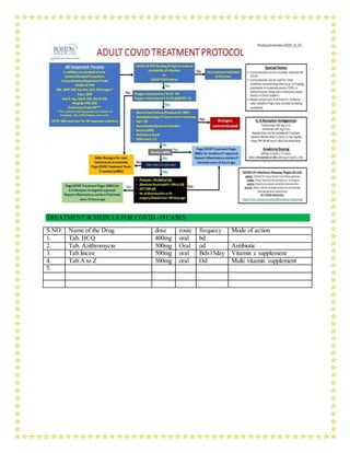 TREATMENT SCHEDULE FOR COVID -19 CASES
S.NO: Name of the Drug dose route frequecy Mode of action
1. Tab. HCQ 400mg oral bd
2. Tab. Azithromycin 500mg Oral od Antibiotic
3. Tab.lincee 500mg oral Bdx15day Vitamin c supplement
4. Tab.A to Z 500mg oral Od Multi vitamin supplement
5.
 
