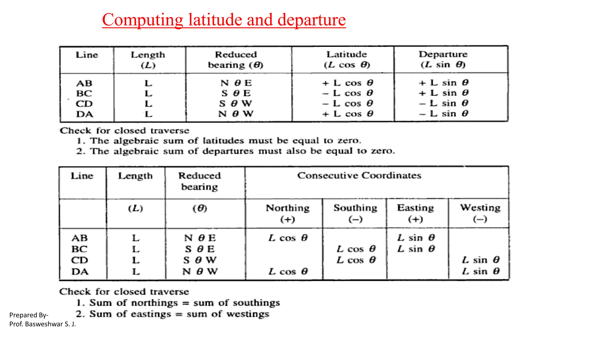 Computing latitude and departure
Prepared By-
Prof. Basweshwar S. J.
 