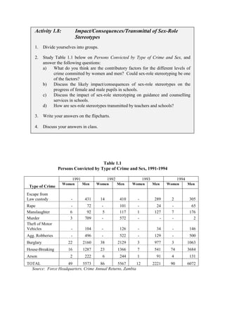 Activity 1.8:             Impact/Consequences/Transmittal of Sex-Role
                              Stereotypes
    1.     Divide yourselves into groups.

    2.     Study Table 1.1 below on Persons Convicted by Type of Crime and Sex, and
           answer the following questions:
           a)   What do you think are the contributory factors for the different levels of
                crime committed by women and men? Could sex-role stereotyping be one
                of the factors?
           b)   Discuss the likely impact/consequences of sex-role stereotypes on the
                progress of female and male pupils in schools.
           c)   Discuss the impact of sex-role stereotyping on guidance and counselling
                services in schools.
           d)   How are sex-role stereotypes transmitted by teachers and schools?

    3.     Write your answers on the flipcharts.

    4.     Discuss your answers in class.




                                         Table 1.1
                   Persons Convicted by Type of Crime and Sex, 1991-1994

                           1991                  1992                1993                1994
                     Women        Men    Women          Men    Women        Men    Women        Men
 Type of Crime
Escape from
Law custody               -        431      14           410     -          289      2          305
Rape                      -         72      -            101     -           24      -           65
Manslaughter              6         92      5            117     1          127      7          176
Murder                    3        709      -            572     -            -      -            2
Theft of Motor
Vehicles                  -        104      -            126     -           34      -          146
Agg. Robberies            -        496      -            522     -          129      -           500
Burglary                22        2160      38          2129     3          977      3          1063
House-Breaking          16        1287      23          1366     7          541     74          3684
Arson                     2        222       6           244     1           91      4          131
TOTAL               49       5573     86        5567       12               2221    90          6072
  Source: Force Headquarters, Crime Annual Returns, Zambia
 