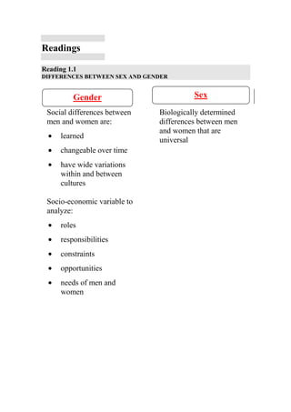 Readings

Reading 1.1
DIFFERENCES BETWEEN SEX AND GENDER


          Gender                         Sex
 Social differences between    Biologically determined
 men and women are:            differences between men
                               and women that are
  •   learned
                               universal
  •   changeable over time
  •   have wide variations
      within and between
      cultures

 Socio-economic variable to
 analyze:
  •   roles
  •   responsibilities
  •   constraints
  •   opportunities
  •   needs of men and
      women
 