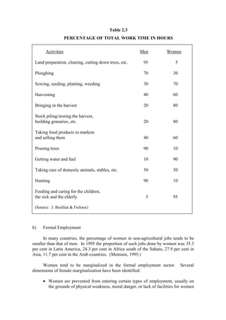 Table 2.3
                    PERCENTAGE OF TOTAL WORK TIME IN HOURS

       Activities                                         Men            Women

 Land preparation, clearing, cutting down trees, etc.       95               5

 Ploughing                                                  70              30

 Sowing, seeding, planting, weeding                         30              70

 Harvesting                                                 40              60

 Bringing in the harvest                                    20              80

 Stock piling/storing the harvest,
 building granaries, etc.                                   20              80

 Taking food products to markets
 and selling them                                           40              60

 Pruning trees                                              90              10

 Getting water and fuel                                     10              90

 Taking care of domestic animals, stables, etc.             50              50

 Hunting                                                    90              10

 Feeding and caring for the children,
 the sick and the elderly                                    5              95

 (Source: J. Bisilliat & Fieloux)



b)   Formal Employment

      In many countries, the percentage of women in non-agricultural jobs tends to be
smaller than that of men. In 1995 the proportion of such jobs done by women was 35.3
per cent in Latin America, 24.3 per cent in Africa south of the Sahara, 27.9 per cent in
Asia, 11.7 per cent in the Arab countries. (Momsen, 1995.)

     Women tend to be marginalized in the formal employment sector.              Several
dimensions of female marginalization have been identified:

     • Women are prevented from entering certain types of employment, usually on
       the grounds of physical weakness, moral danger, or lack of facilities for women
 